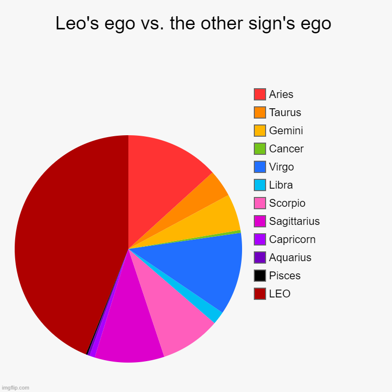 Zodiac egos | Leo's ego vs. the other sign's ego | LEO, Pisces, Aquarius, Capricorn, Sagittarius, Scorpio, Libra, Virgo, Cancer, Gemini, Taurus, Aries | image tagged in charts,pie charts | made w/ Imgflip chart maker