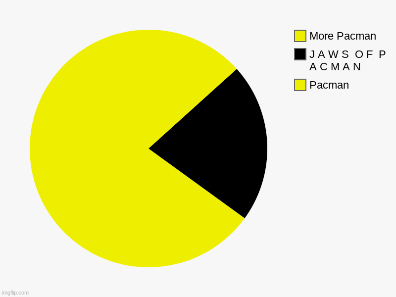Just made Pacman in Imgflip's Chart Maker | Pacman, J A W S  O F  P A C M A N, More Pacman | image tagged in charts,pie charts,pacman,retro,old school,gaming | made w/ Imgflip chart maker