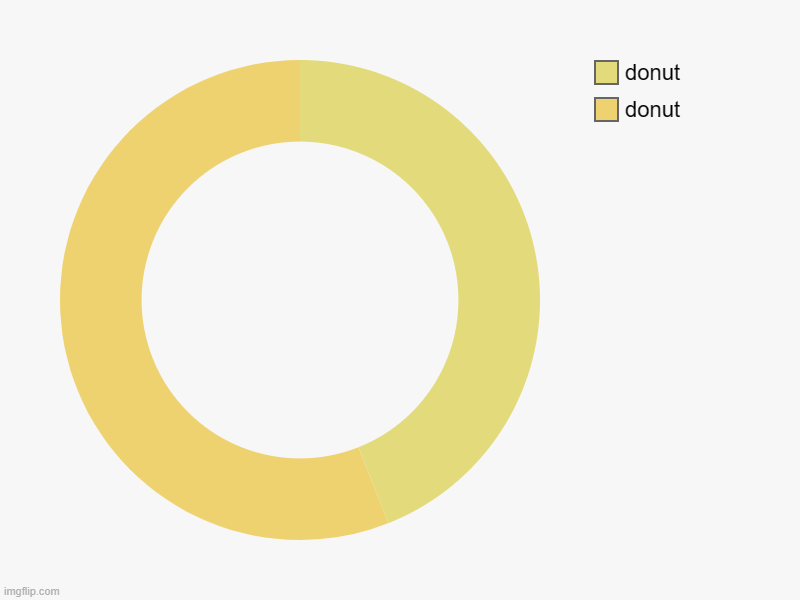 donut, donut | image tagged in charts,donut charts | made w/ Imgflip chart maker