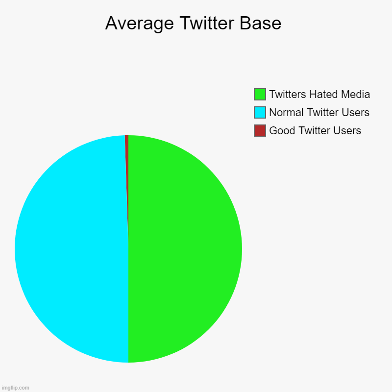 Twitter Users | Average Twitter Base | Good Twitter Users, Normal Twitter Users, Twitters Hated Media | image tagged in charts,pie charts | made w/ Imgflip chart maker