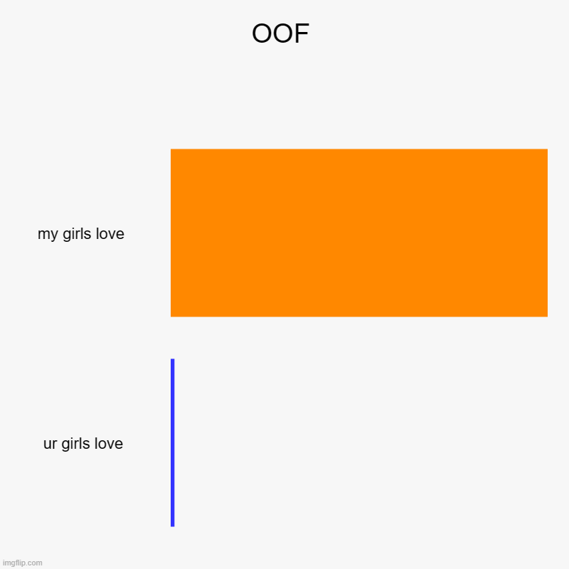 yes haha | OOF | my girls love , ur girls love | image tagged in charts,bar charts | made w/ Imgflip chart maker
