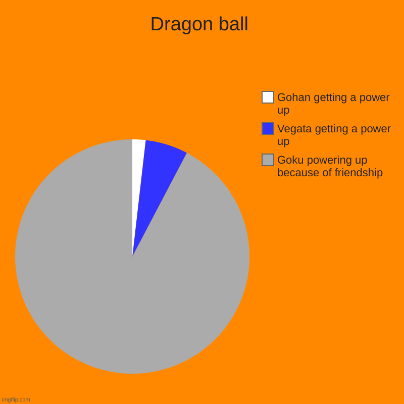 Dragon ball | Goku powering up because of friendship, Vegata getting a power up, Gohan getting a power up | image tagged in charts,pie charts,anime | made w/ Imgflip chart maker