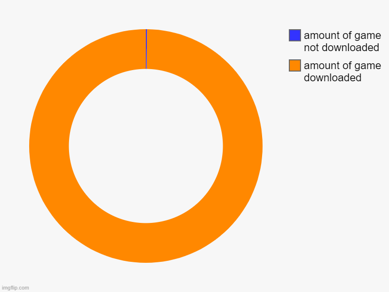 amount of game downloaded, amount of game not downloaded | image tagged in charts,donut charts | made w/ Imgflip chart maker