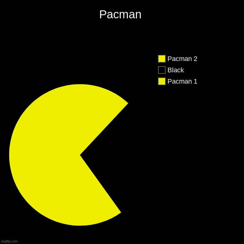 This is a repost, not mine | Pacman | Pacman 1, Black, Pacman 2 | image tagged in charts,pie charts | made w/ Imgflip chart maker