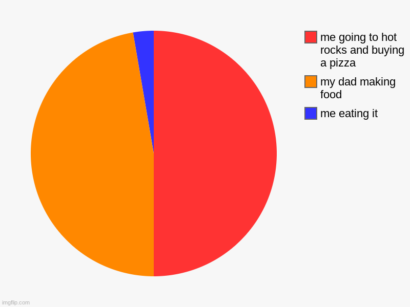 me eating it , my dad making food , me going to hot rocks and buying a pizza | image tagged in charts,pie charts | made w/ Imgflip chart maker