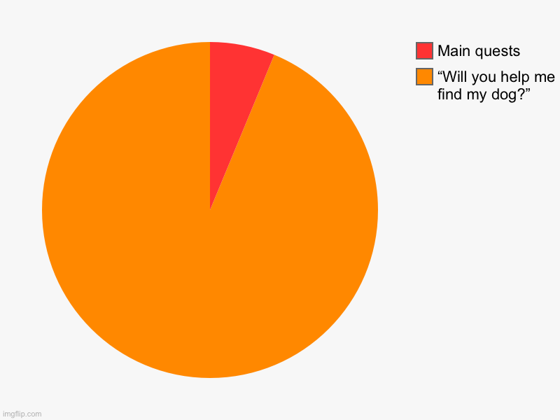 Truth | “Will you help me find my dog?”, Main quests | image tagged in charts,pie charts | made w/ Imgflip chart maker