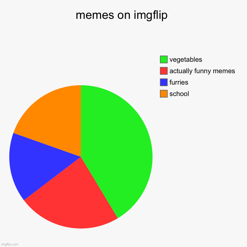 These Are The Four Types Of Memes | memes on imgflip | school, furries, actually funny memes, vegetables | image tagged in charts,pie charts | made w/ Imgflip chart maker