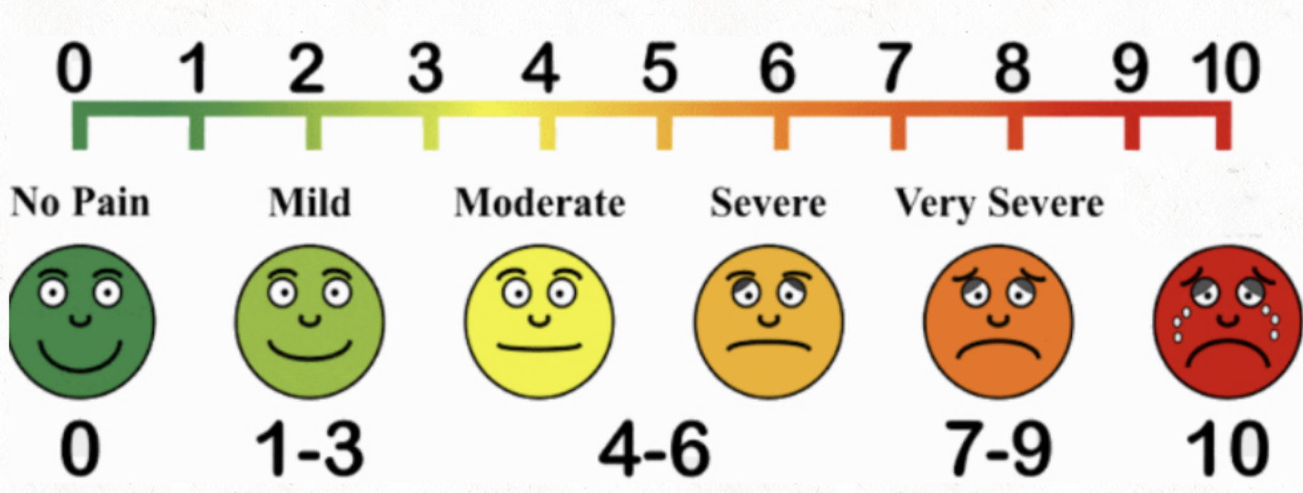 Normal pain chart Blank Meme Template