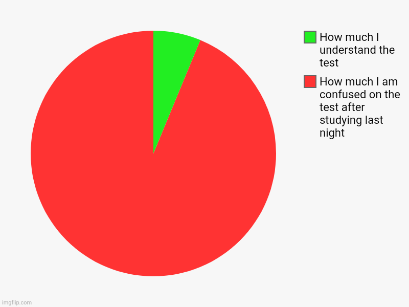 Tests be like | How much I am confused on the test after studying last night, How much I understand the test | image tagged in charts,pie charts | made w/ Imgflip chart maker