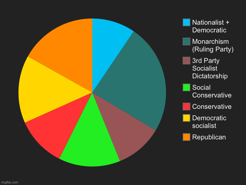 Parties of imgflip if it was a country | Republican, Democratic socialist, Conservative, Social Conservative , 3rd Party Socialist Dictatorship, Monarchism (Ruling Party), Nationali | image tagged in charts,pie charts | made w/ Imgflip chart maker