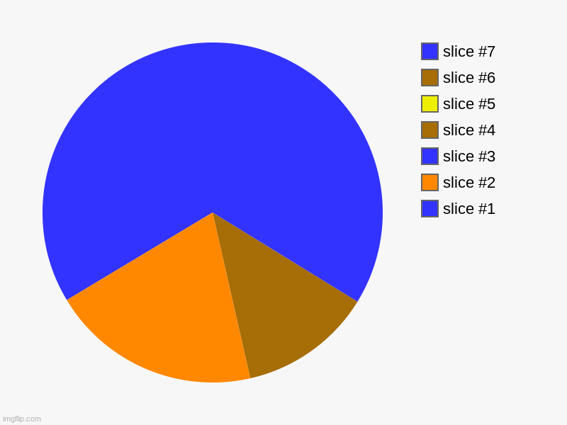 THIS TOOK ABOUT TEN CENTRIES | image tagged in charts,pie charts | made w/ Imgflip chart maker