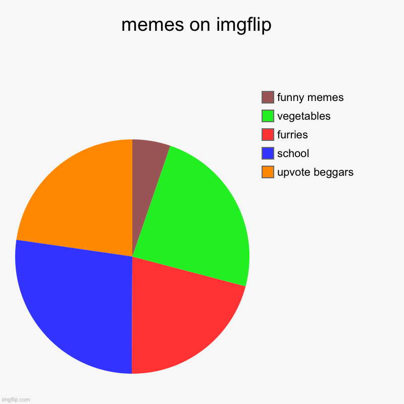 These Are The 5 memes | memes on imgflip  | upvote beggars, school, furries, vegetables , funny memes | image tagged in charts,pie charts | made w/ Imgflip chart maker