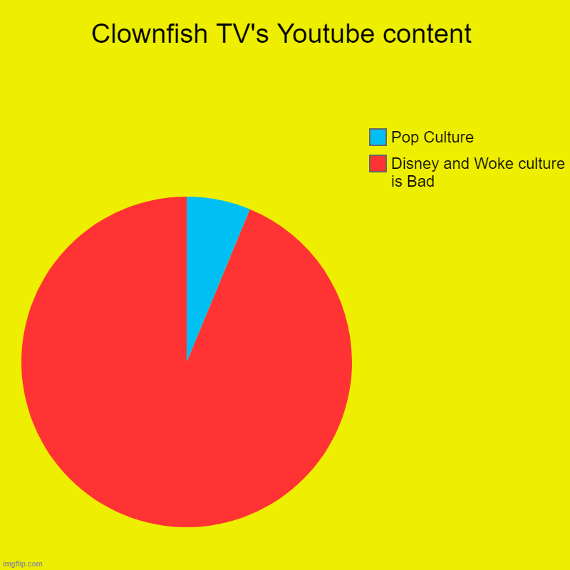 Alright, enough with the political stuff Clownfish TV | Clownfish TV's Youtube content | Disney and Woke culture is Bad, Pop Culture | image tagged in charts,pie charts | made w/ Imgflip chart maker