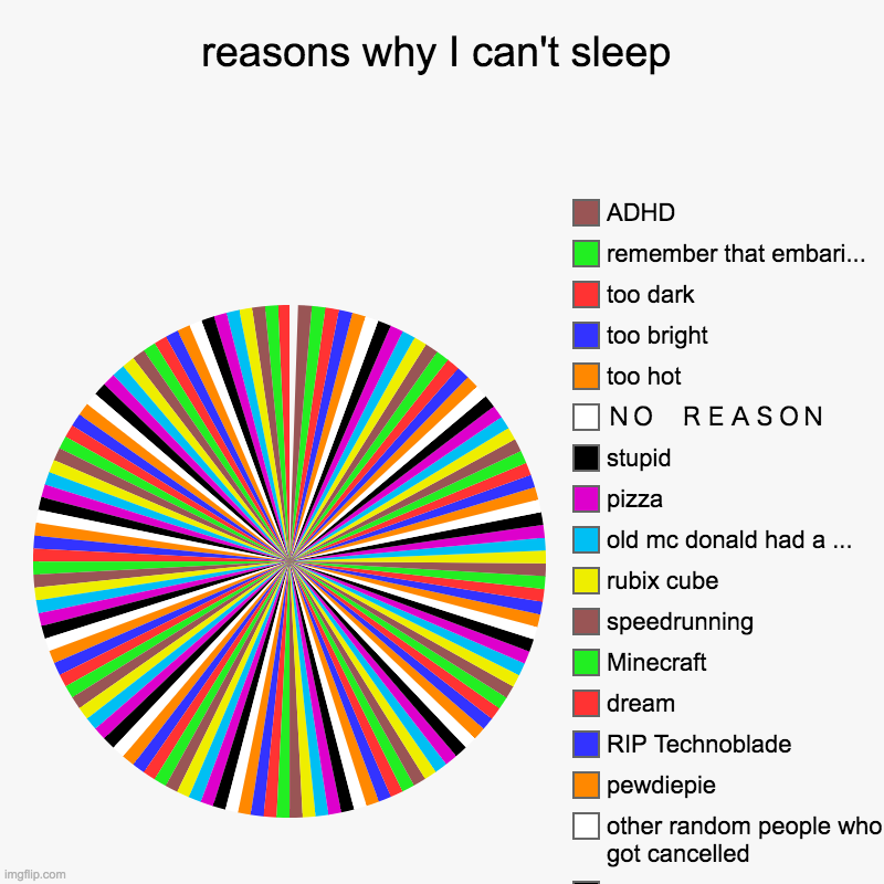 ADHD | reasons why I can't sleep |, Mandalorian, other random people who got cancelled, pewdiepie, RIP Technoblade, dream, Minecraft, speedrunning  | image tagged in charts,pie charts,adhd,relatable,trying to sleep | made w/ Imgflip chart maker