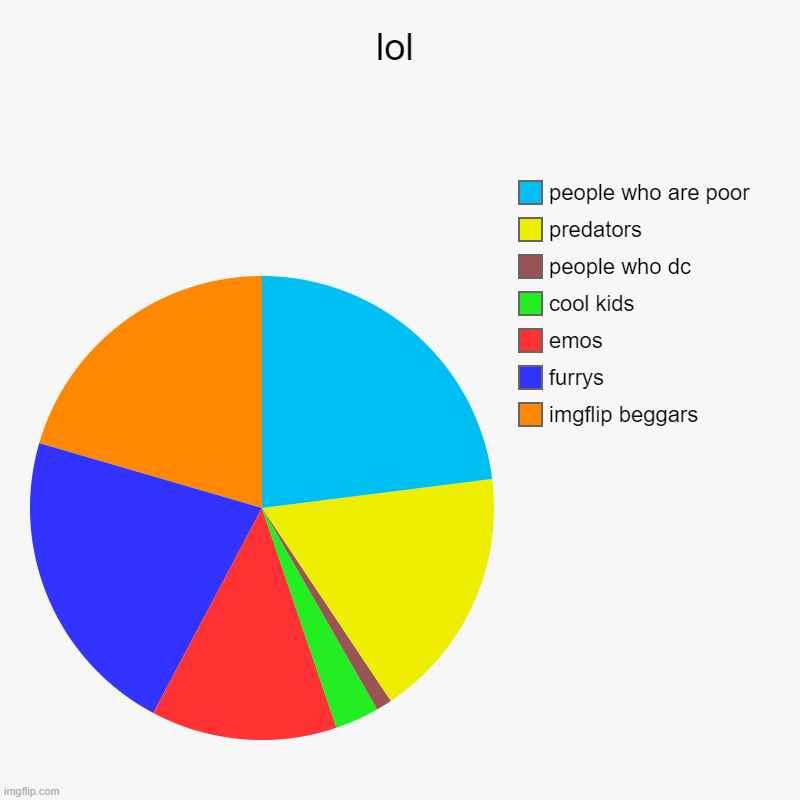 lol | lol | imgflip beggars, furrys, emos, cool kids, people who dc, predators, people who are poor | image tagged in charts,pie charts | made w/ Imgflip chart maker