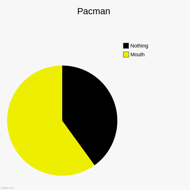 Pacman | Mouth, Nothing | image tagged in charts,pie charts | made w/ Imgflip chart maker