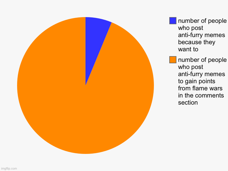 xyzicantthinkofatitle | number of people who post anti-furry memes to gain points from flame wars in the comments section, number of people who post anti-furry meme | image tagged in charts,pie charts | made w/ Imgflip chart maker