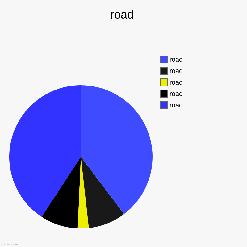Road | road | road, road, road, road, road | image tagged in charts,pie charts | made w/ Imgflip chart maker