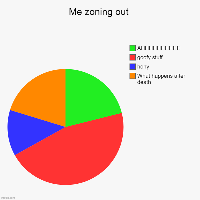 yea | Me zoning out | What happens after death, hony, goofy stuff, AHHHHHHHHHH | image tagged in charts,pie charts | made w/ Imgflip chart maker