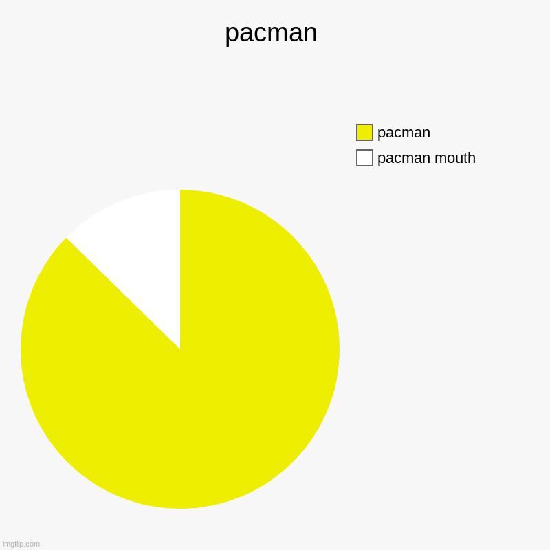 pacman | pacman mouth, pacman | image tagged in charts,pie charts | made w/ Imgflip chart maker