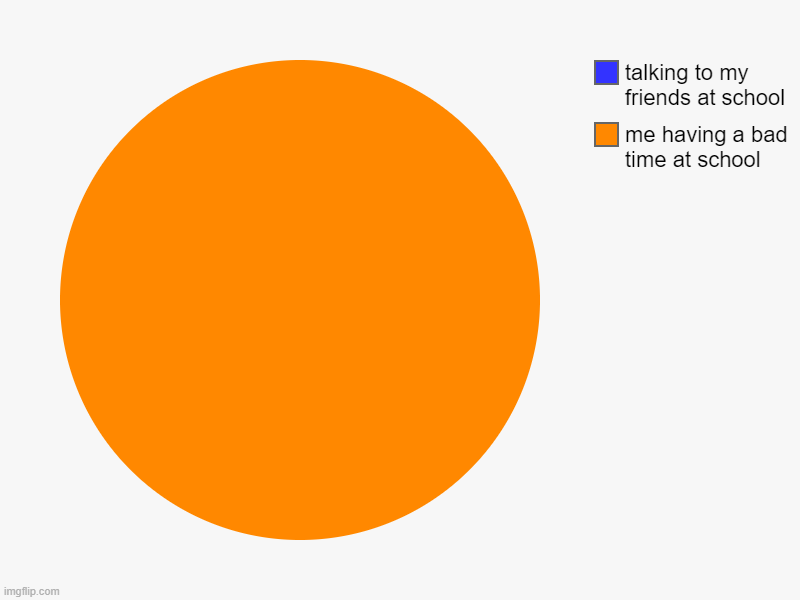 school | me having a bad time at school, talking to my friends at school | image tagged in charts,pie charts | made w/ Imgflip chart maker