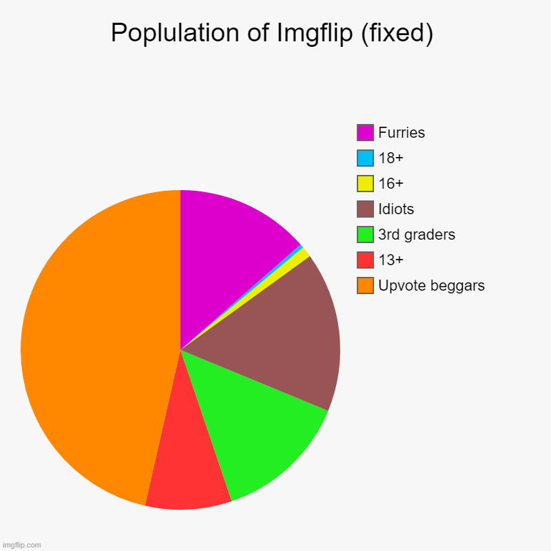 Poplulation of Imgflip (fixed) | Upvote beggars, 13+, 3rd graders, Idiots, 16+, 18+, Furries | image tagged in charts,pie charts | made w/ Imgflip chart maker