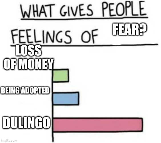 What Gives People Feelings of Power | FEAR? LOSS OF MONEY; BEING ADOPTED; DULINGO | image tagged in what gives people feelings of power | made w/ Imgflip meme maker