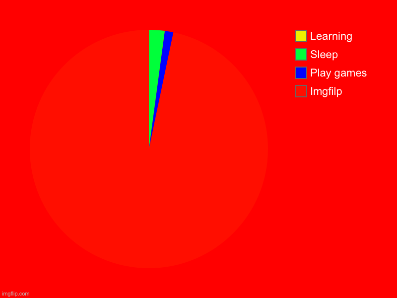 What i do at school | Imgfilp, Play games, Sleep, Learning | image tagged in charts,pie charts | made w/ Imgflip chart maker