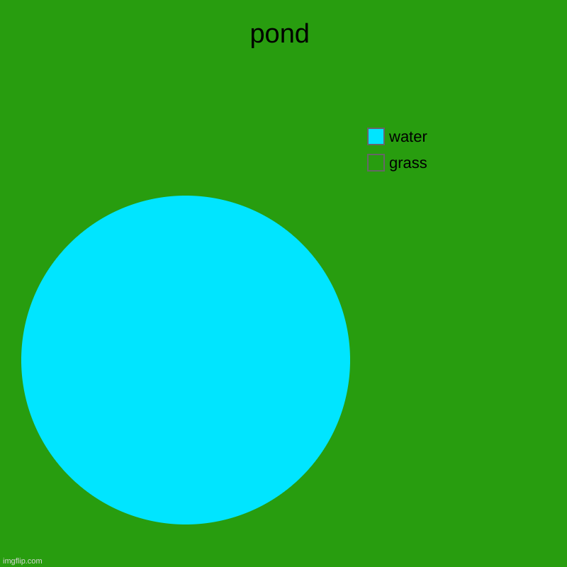 pond | pond | grass, water | image tagged in charts,pie charts | made w/ Imgflip chart maker