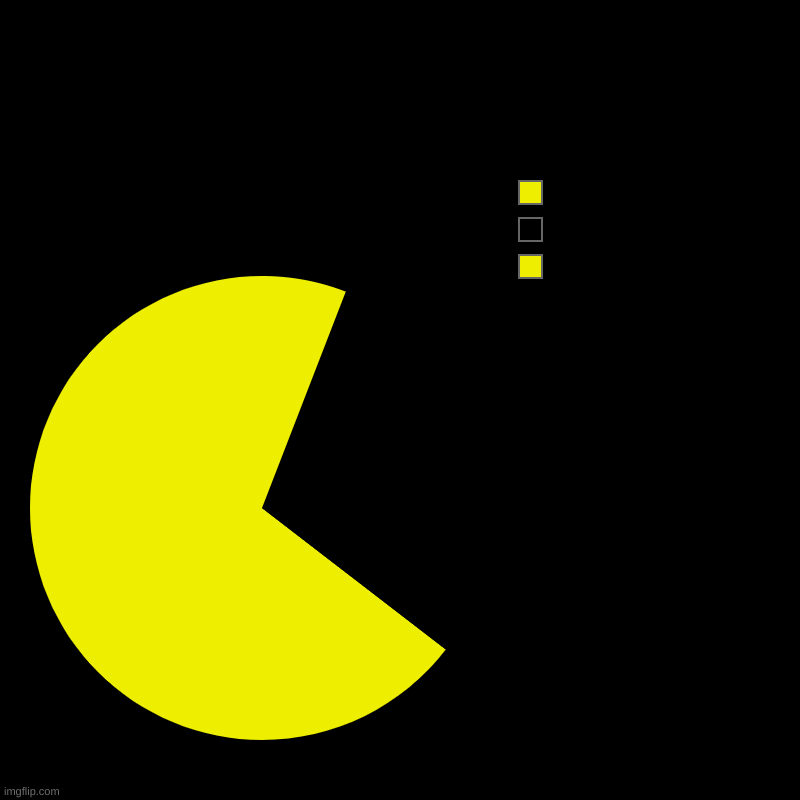 pac-man chart | Pac-man chart | | image tagged in charts,pie charts,pacman | made w/ Imgflip chart maker