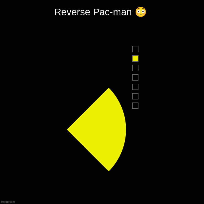 Reverse Pac-Man ? | Reverse Pac-man ? |  ,  ,  ,  ,  ,  , | image tagged in charts,pie charts | made w/ Imgflip chart maker