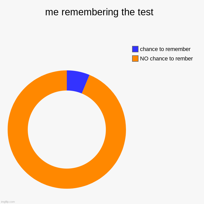 me remembering the test  | NO chance to rember, chance to remember | image tagged in charts,donut charts | made w/ Imgflip chart maker