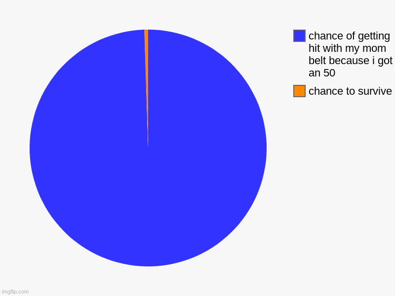 chance to survive, chance of getting hit with my mom belt because i got an 50 | image tagged in charts,pie charts | made w/ Imgflip chart maker