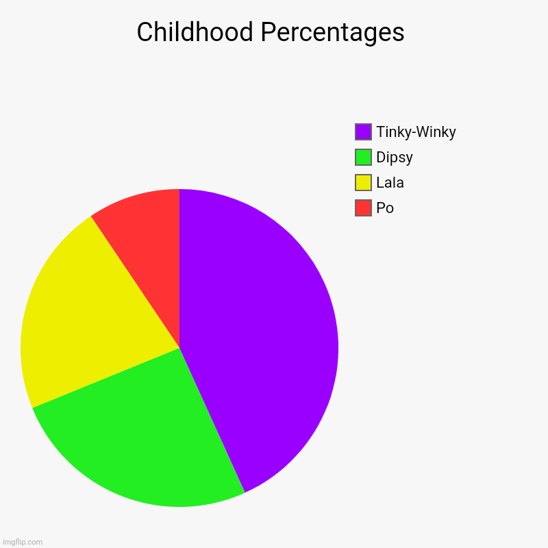 Childhood Percentages | Po, Lala, Dipsy, Tinky-Winky | image tagged in charts,pie charts | made w/ Imgflip chart maker