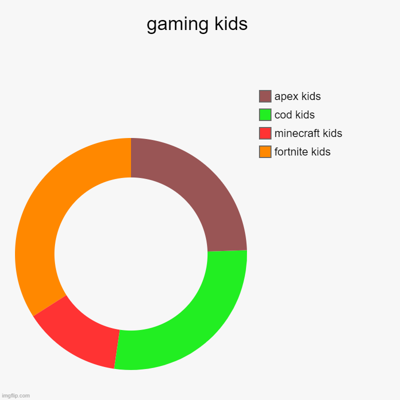 gaming kids | fortnite kids, minecraft kids, cod kids, apex kids | image tagged in charts,donut charts | made w/ Imgflip chart maker