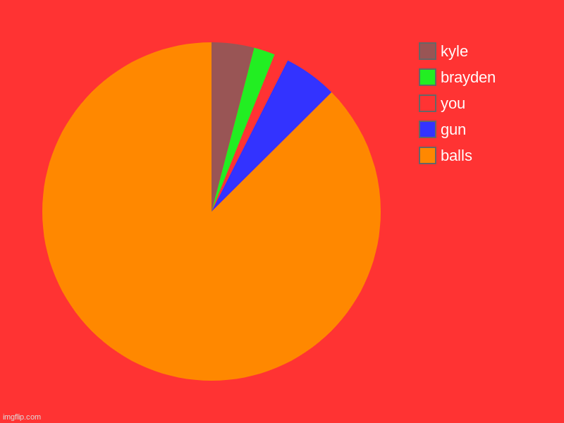 balls, gun, you , brayden, kyle | image tagged in charts,pie charts | made w/ Imgflip chart maker