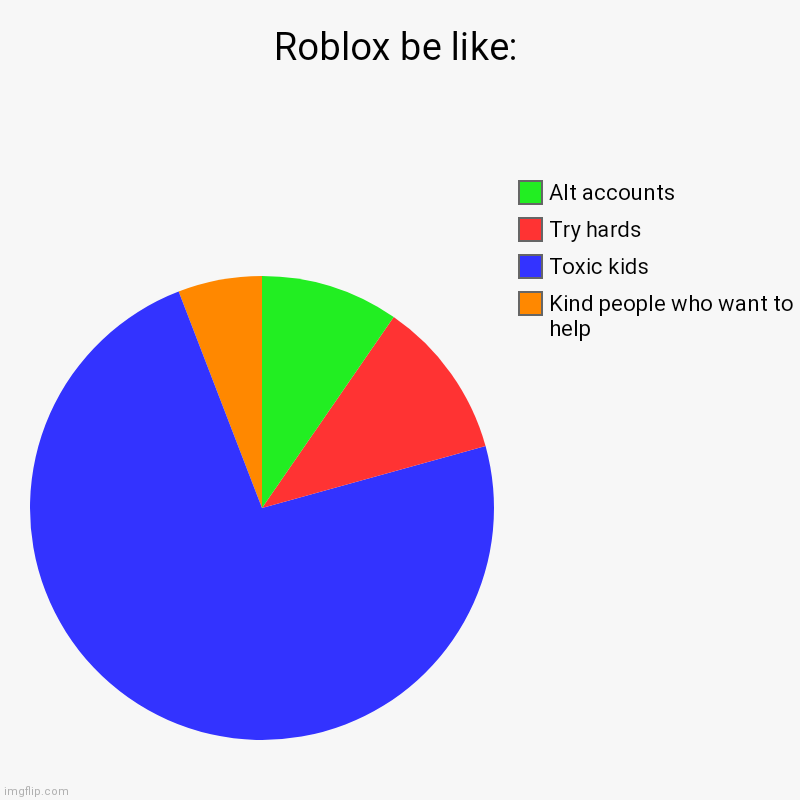 Roblox be like: | Kind people who want to help, Toxic kids, Try hards, Alt accounts | image tagged in charts,pie charts | made w/ Imgflip chart maker