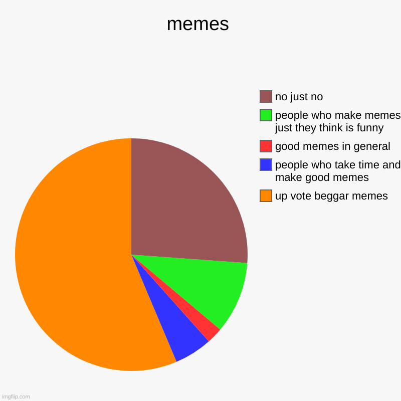 mems | memes | up vote beggar memes, people who take time and make good memes, good memes in general, people who make memes just they think is funn | image tagged in charts,pie charts | made w/ Imgflip chart maker