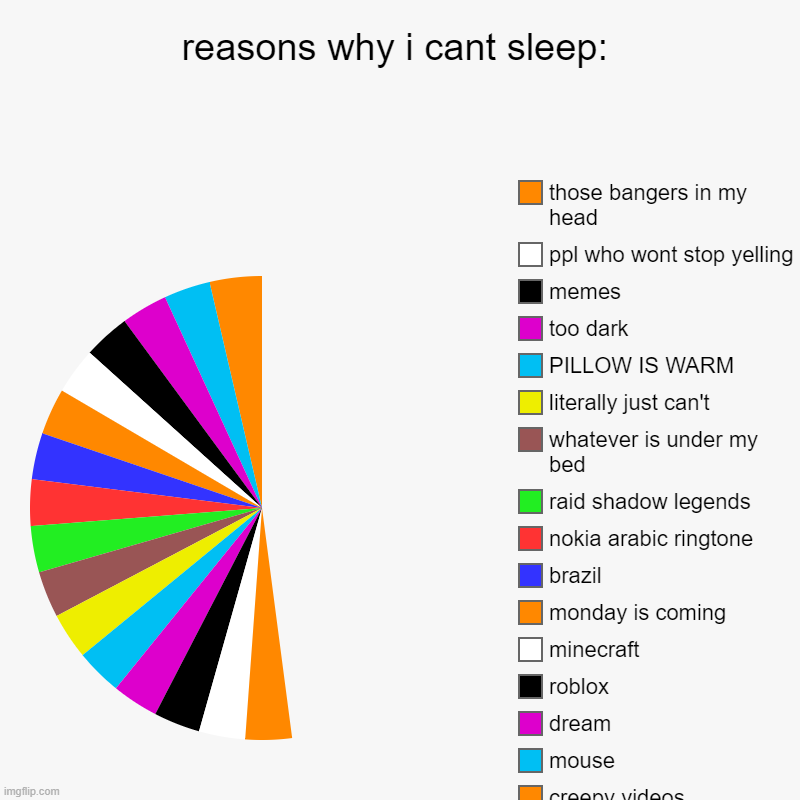 can't sleep | reasons why i cant sleep: | creepy videos, mouse, dream, roblox, minecraft, monday is coming, brazil, nokia arabic ringtone, raid shadow leg | image tagged in charts,pie charts | made w/ Imgflip chart maker