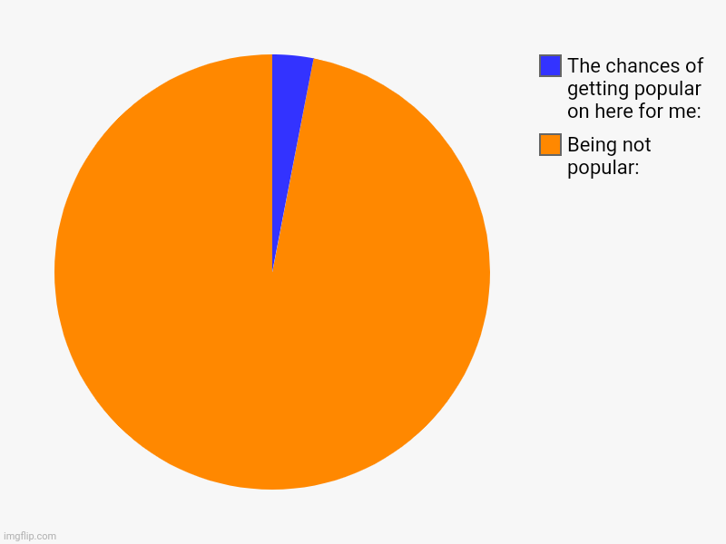 This is sad | Being not popular:, The chances of getting popular on here for me: | image tagged in charts,pie charts | made w/ Imgflip chart maker