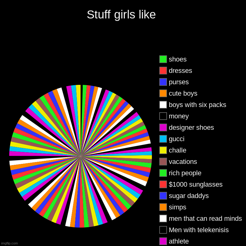 Relatebale | Stuff girls like |, athlete, Men with telekenisis, men that can read minds, simps, sugar daddys, $1000 sunglasses, rich people, vacations, c | image tagged in charts,pie charts | made w/ Imgflip chart maker