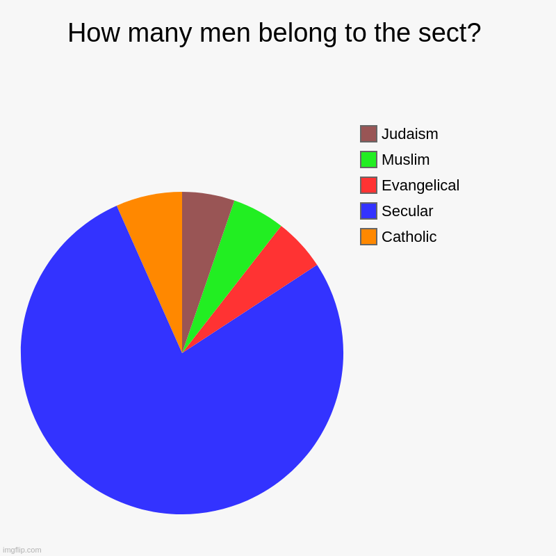 Judaism | How many men belong to the sect? | Catholic, Secular, Evangelical, Muslim, Judaism | image tagged in charts,pie charts | made w/ Imgflip chart maker