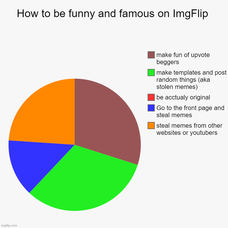 true asf | How to be funny and famous on ImgFlip | steal memes from other websites or youtubers, Go to the front page and steal memes, be acctualy orig | image tagged in charts,pie charts | made w/ Imgflip chart maker