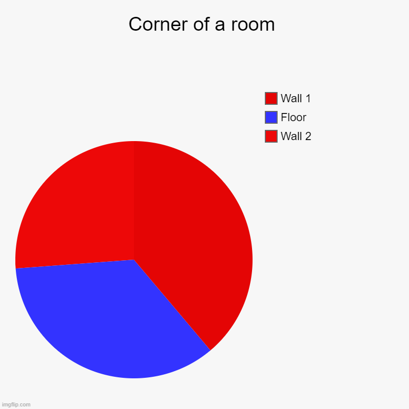 a corner | Corner of a room | Wall 2, Floor, Wall 1 | image tagged in charts,pie charts | made w/ Imgflip chart maker