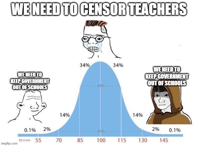 Bell Curve | WE NEED TO CENSOR TEACHERS; WE NEED TO KEEP GOVERNMENT OUT OF SCHOOLS; WE NEED TO KEEP GOVERNMENT OUT OF SCHOOLS | image tagged in bell curve | made w/ Imgflip meme maker
