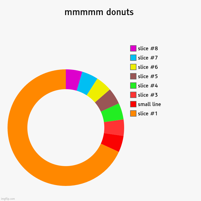 mmmmm donuts |, small line | image tagged in charts,donut charts,mmmmmmmmmm | made w/ Imgflip chart maker