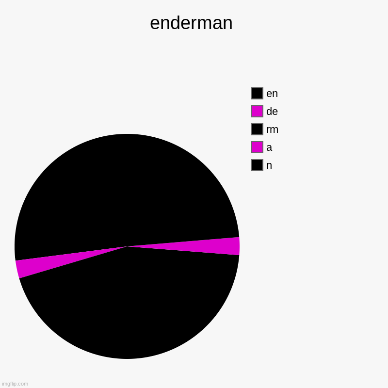 enderman | n, a, rm, de, en | image tagged in charts,pie charts | made w/ Imgflip chart maker
