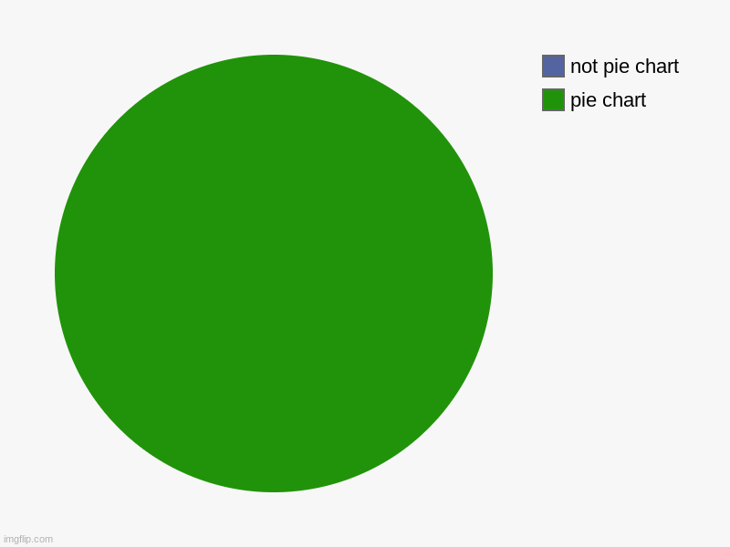 pie chart, not pie chart | image tagged in charts,pie charts | made w/ Imgflip chart maker