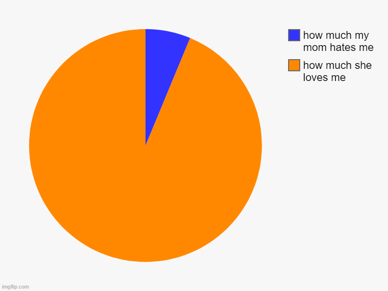 all moms be like | how much she loves me, how much my mom hates me | image tagged in charts,pie charts | made w/ Imgflip chart maker