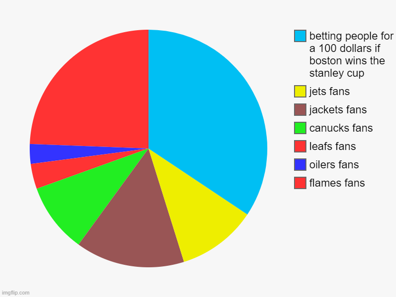 flames fans, oilers fans, leafs fans, canucks fans, jackets fans, jets fans, betting people for a 100 dollars if boston wins the stanley cup | image tagged in charts,pie charts | made w/ Imgflip chart maker